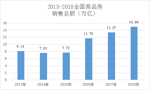 2018年,中國(guó)人買(mǎi)房花了15萬(wàn)億 城市房?jī)r(jià)跌了嗎？